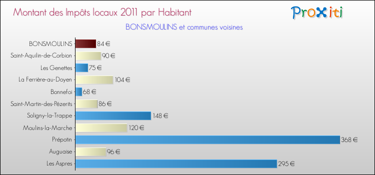 Montant des impôts locaux par Habitant pour BONSMOULINS et les communes proches Comparaison des impôts locaux par habitant pour BONSMOULINS et les communes voisines