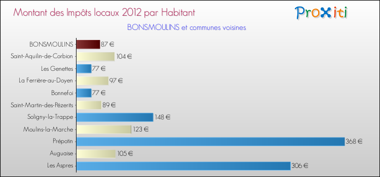 Montant des impôts locaux par Habitant pour BONSMOULINS et les communes proches Comparaison des impôts locaux par habitant pour BONSMOULINS et les communes voisines