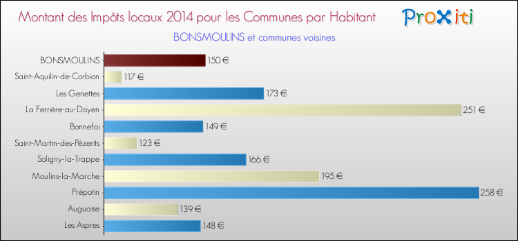 Montant des impôts locaux par Habitant pour BONSMOULINS et les communes proches en 2014 Comparaison des impôts locaux par habitant pour BONSMOULINS et les communes voisines en 2014