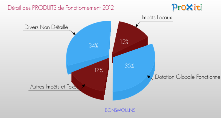 Décomposition du Budget de Fonctionnement 2012 de la commune de BONSMOULINS Budget de Fonctionnement 2012 pour la commune de BONSMOULINS