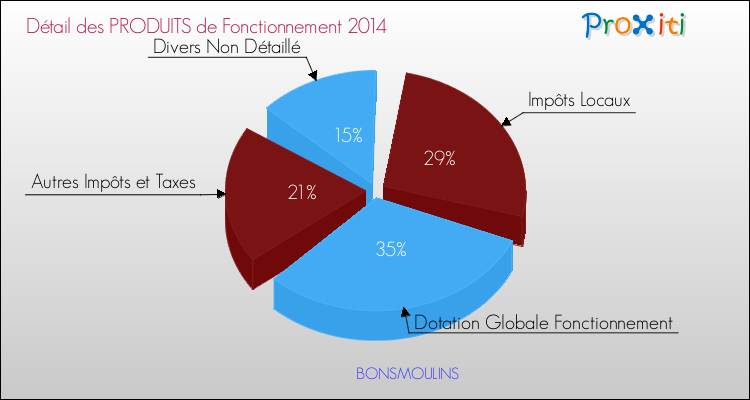Décomposition du Budget de Fonctionnement 2014 de la commune de BONSMOULINS Budget de Fonctionnement 2014 pour la commune de BONSMOULINS