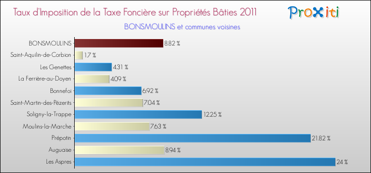 Taux d'imposition de la taxe foncière sur le bati 2011 pour BONSMOULINS et les communes proches Comparaison des taux d'imposition de la taxe foncière sur le bati 2011 pour BONSMOULINS et les communes voisines