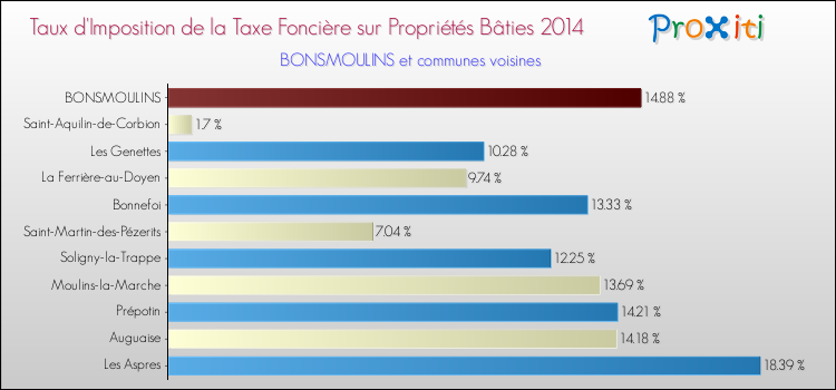Taux d'imposition de la taxe foncière sur le bati 2014 pour BONSMOULINS et les communes proches Comparaison des taux d'imposition de la taxe foncière sur le bati 2014 pour BONSMOULINS et les communes voisines