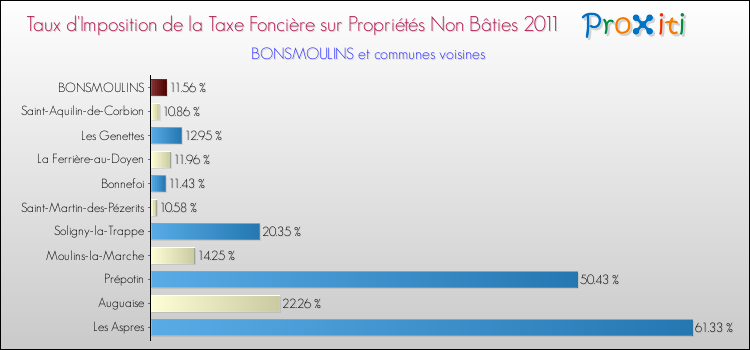 Taux d'imposition de la taxe foncière sur les immeubles et terrains non batis 2011 pour BONSMOULINS et les communes proches Comparaison des taux d'imposition de la taxe foncière sur les immeubles et terrains non batis 2011 pour BONSMOULINS et les communes voisines