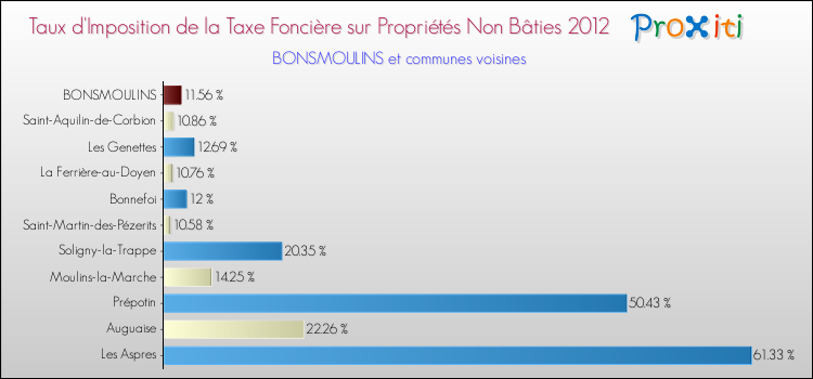 Taux d'imposition de la taxe foncière sur les immeubles et terrains non batis 2012 pour BONSMOULINS et les communes proches Comparaison des taux d'imposition de la taxe foncière sur les immeubles et terrains non batis 2012 pour BONSMOULINS et les communes voisines