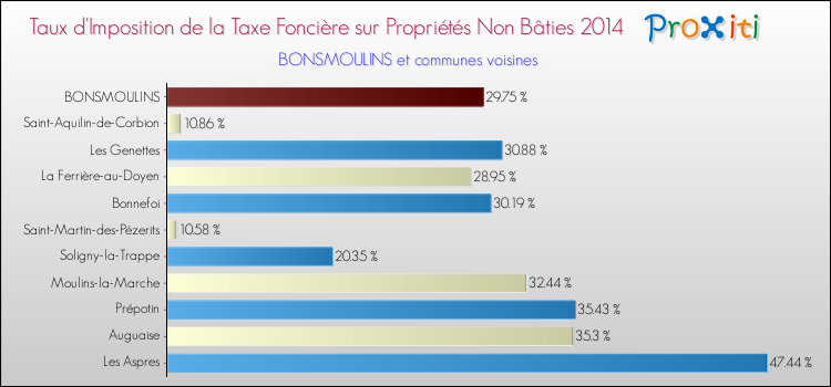 Taux d'imposition de la taxe foncière sur les immeubles et terrains non batis 2014 pour BONSMOULINS et les communes proches Comparaison des taux d'imposition de la taxe foncière sur les immeubles et terrains non batis 2014 pour BONSMOULINS et les communes voisines