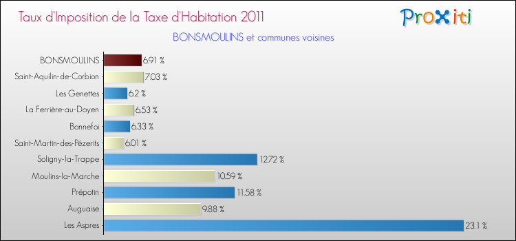 Taux d'imposition de la taxe d'habitation 2011 pour BONSMOULINS et les communes proches Comparaison des taux d'imposition de la taxe d'habitation 2011 pour BONSMOULINS et les communes voisines