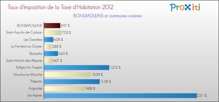 Taux d'imposition de la taxe d'habitation 2012 pour BONSMOULINS et les communes proches Comparaison des taux d'imposition de la taxe d'habitation 2012 pour BONSMOULINS et les communes voisines