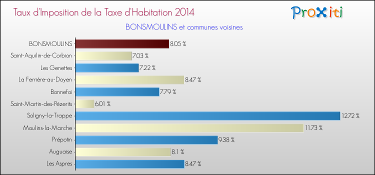 Taux d'imposition de la taxe d'habitation 2014 pour BONSMOULINS et les communes proches Comparaison des taux d'imposition de la taxe d'habitation 2014 pour BONSMOULINS et les communes voisines