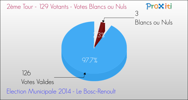 Votes blancs ou nuls au 2ème Tour des Elections Municipales 2014 de la commune de Le Bosc-Renoult Elections Municipales 2014 - Votes blancs ou nuls au 2ème Tour pour la commune de Le Bosc-Renoult