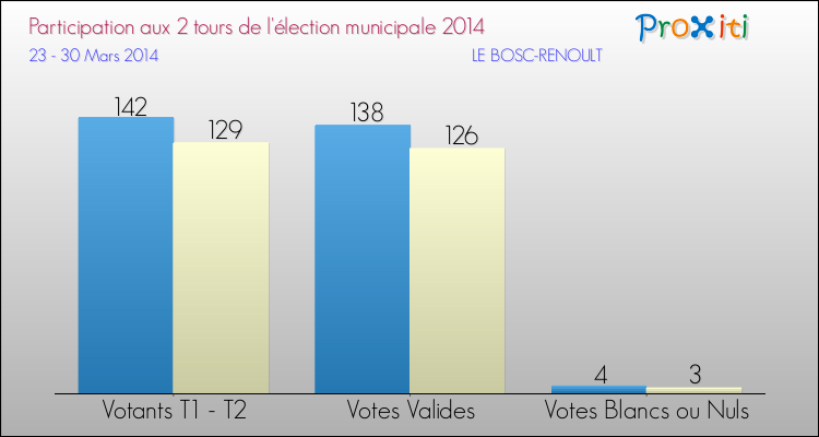 Participation comparée des 2 tours des Elections Municipales 2014 de la commune de LE BOSC-RENOULT Elections Municipales 2014 - Participation comparée des 2 tours pour la commune de LE BOSC-RENOULT