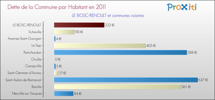 Dette par habitant de la commune en 2011 pour LE BOSC-RENOULT et les communes proches Comparaison de la dette par habitant de la commune en 2011 pour LE BOSC-RENOULT et les communes voisines