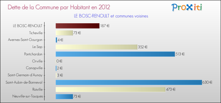 Dette par habitant de la commune en 2012 pour LE BOSC-RENOULT et les communes proches Comparaison de la dette par habitant de la commune en 2012 pour LE BOSC-RENOULT et les communes voisines
