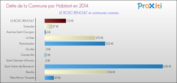 Dette par habitant de la commune en 2014 pour LE BOSC-RENOULT et les communes proches Comparaison de la dette par habitant de la commune en 2014 pour LE BOSC-RENOULT et les communes voisines