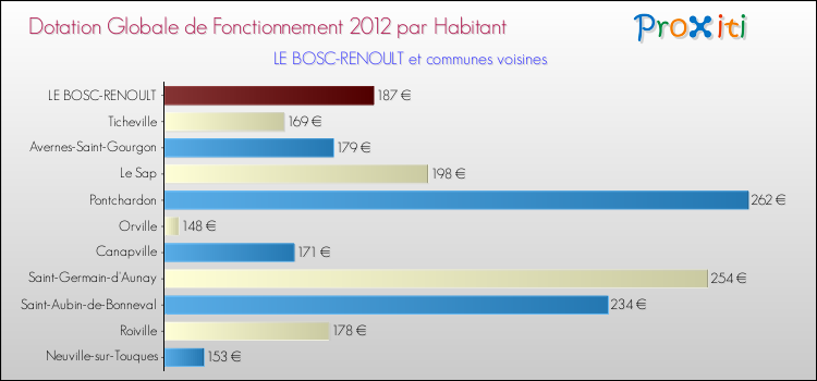 Montant des dotations globales de fonctionnement DGF par Habitant pour LE BOSC-RENOULT et les communes proches Comparaison des des dotations globales de fonctionnement DGF par habitant pour LE BOSC-RENOULT et les communes voisines