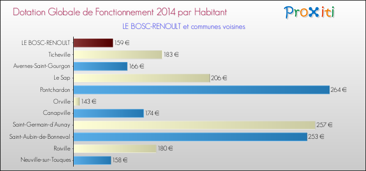 Montant des dotations globales de fonctionnement DGF par Habitant pour LE BOSC-RENOULT et les communes proches en 2014. Comparaison des des dotations globales de fonctionnement DGF par habitant pour LE BOSC-RENOULT et les communes voisines en 2014.