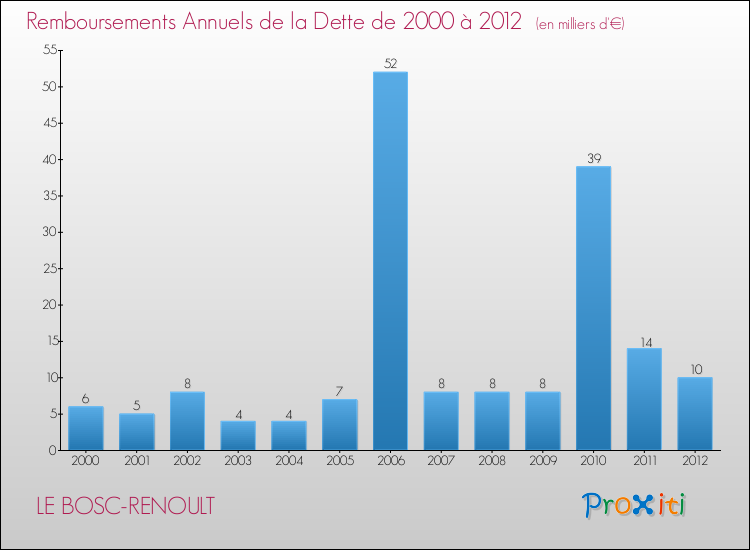 Evolution de l'annuité de la dette pour la commune de LE BOSC-RENOULT de 2000 à 2012 Annuités de la dette pour LE BOSC-RENOULT de 2000 à 2012
