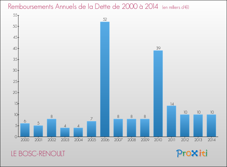 Evolution de l'annuité de la dette pour la commune de LE BOSC-RENOULT de 2000 à 2014 Annuités de la dette pour LE BOSC-RENOULT de 2000 à 2014