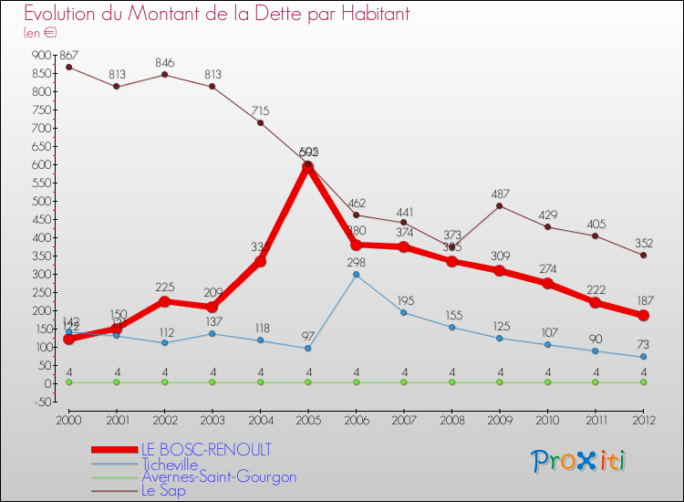 Evolution de la dette par habitant pour la commune de LE BOSC-RENOULT et les communes proches de 2000 à 2012 Comparaison de la dette par habitant pour LE BOSC-RENOULT et les communes voisines de 2000 à 2012