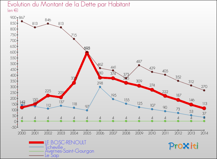 Evolution de la dette par habitant pour la commune de LE BOSC-RENOULT et les communes proches de 2000 à 2014 Comparaison de la dette par habitant pour LE BOSC-RENOULT et les communes voisines de 2000 à 2014