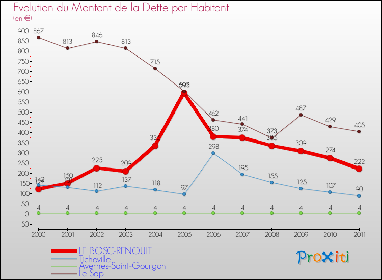 Evolution de la dette par habitant pour la commune de LE BOSC-RENOULT et les communes proches Comparaison de la dette par habitant pour LE BOSC-RENOULT et les communes voisines