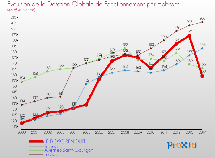 Evolution et montant de la dotation globale de fonctionnement par Habitant pour LE BOSC-RENOULT et les communes proches de 2000 à 2014. Comparaison des dotations globales de fonctionnement par habitant pour LE BOSC-RENOULT et les communes voisines de 2000 à 2014.