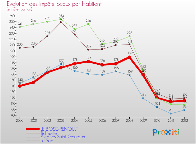 Evolution et montant des impôts locaux par Habitant pour LE BOSC-RENOULT et les communes proches Comparaison des impôts locaux par habitant pour LE BOSC-RENOULT et les communes voisines