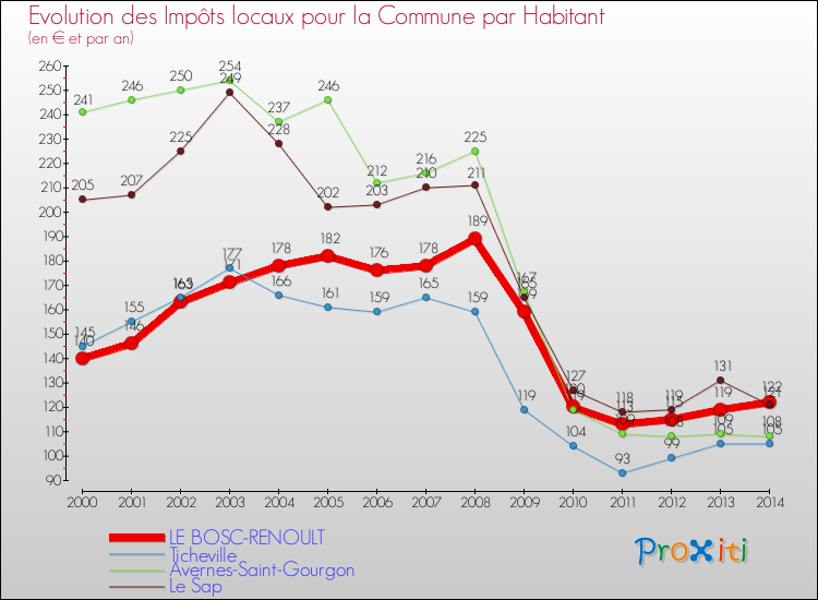 Evolution et montant des impôts locaux par Habitant pour LE BOSC-RENOULT et les communes proches de 2000 à 2014 Comparaison des impôts locaux par habitant pour LE BOSC-RENOULT et les communes voisines de 2000 à 2014