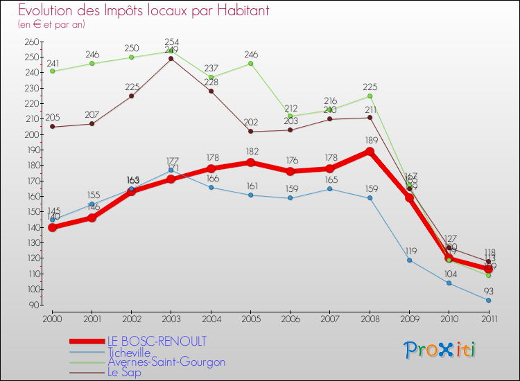 Evolution et montant des impôts locaux par Habitant pour LE BOSC-RENOULT et les communes proches Comparaison des impôts locaux par habitant pour LE BOSC-RENOULT et les communes voisines