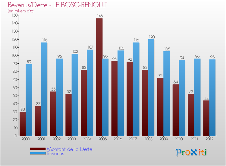Evolution comparée de la dette et des revenus pour la commune de LE BOSC-RENOULT de 2000 à 2012 Comparaison de la dette et des revenus pour LE BOSC-RENOULT de 2000 à 2012
