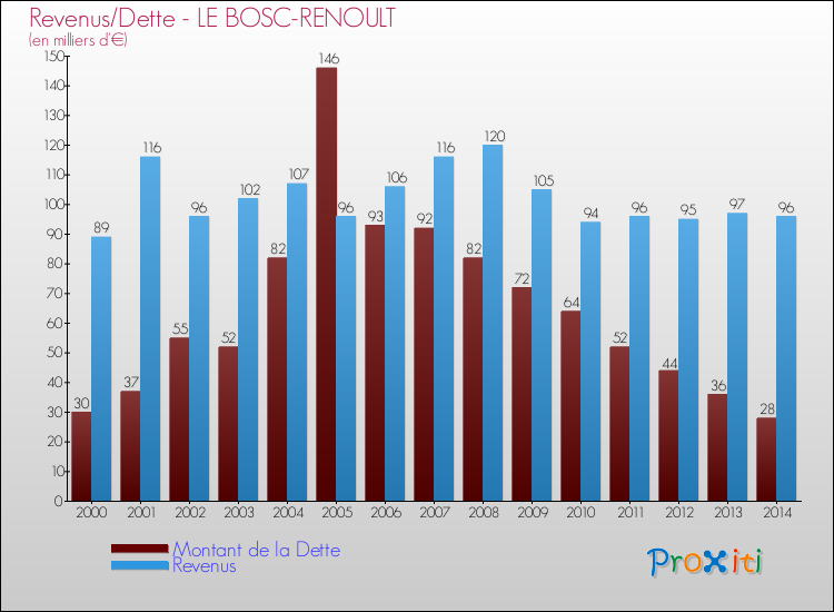 Evolution comparée de la dette et des revenus pour la commune de LE BOSC-RENOULT de 2000 à 2014 Comparaison de la dette et des revenus pour LE BOSC-RENOULT de 2000 à 2014