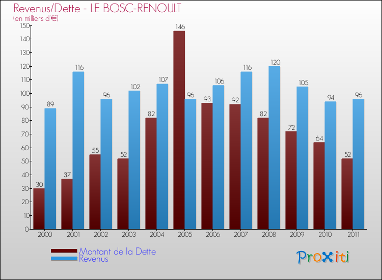 Evolution comparée de la dette et des revenus pour la commune de LE BOSC-RENOULT de 2000 à 2011 Comparaison de la dette et des revenus pour LE BOSC-RENOULT de 2000 à 2011