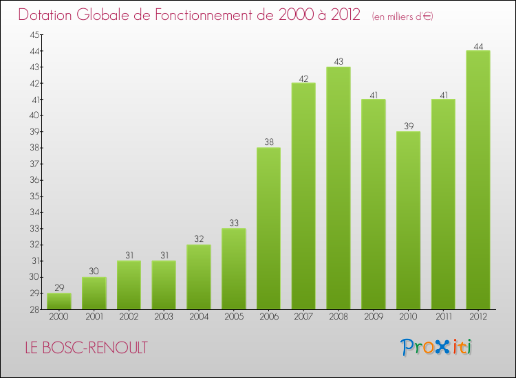 Evolution du montant de la Dotation Globale de Fonctionnement pour la commune de LE BOSC-RENOULT de 2000 à 2012 Evolution du montant de la Dotation Globale de Fonctionnement pour LE BOSC-RENOULT de 2000 à 2012