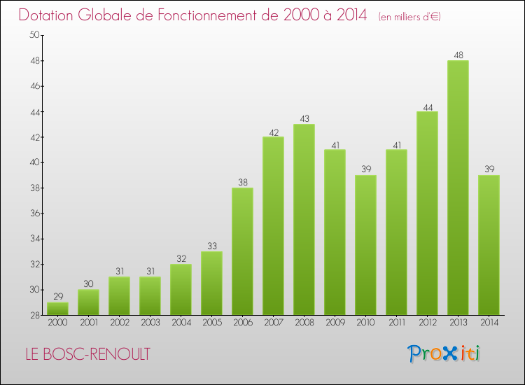Evolution du montant de la Dotation Globale de Fonctionnement pour la commune de LE BOSC-RENOULT de 2000 à 2014 Evolution du montant de la Dotation Globale de Fonctionnement pour LE BOSC-RENOULT de 2000 à 2014
