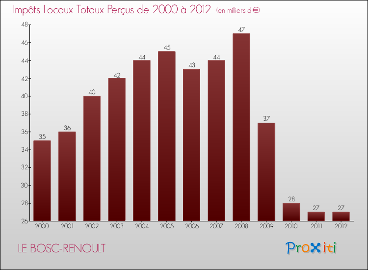 Evolution des Impôts Locaux pour la commune de LE BOSC-RENOULT de 2000 à 2012 Evolution des Impôts Locaux pour LE BOSC-RENOULT de 2000 à 2012