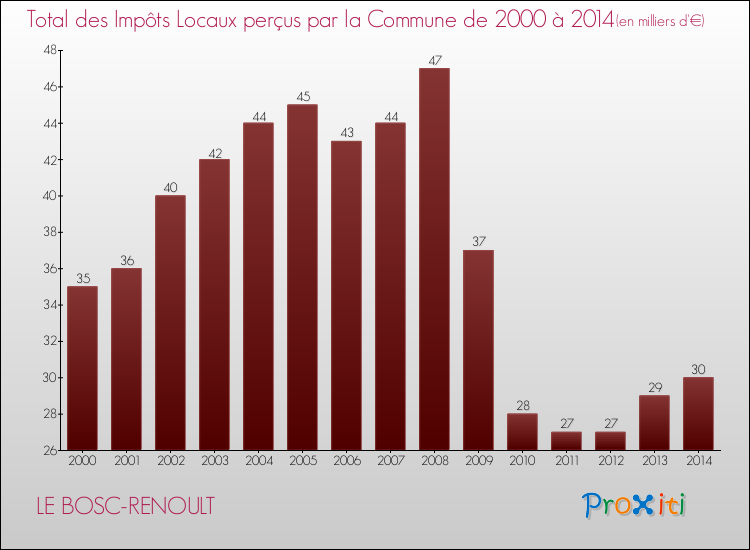 Evolution des Impôts Locaux pour la commune de LE BOSC-RENOULT de 2000 à 2014 Evolution des Impôts Locaux pour LE BOSC-RENOULT de 2000 à 2014