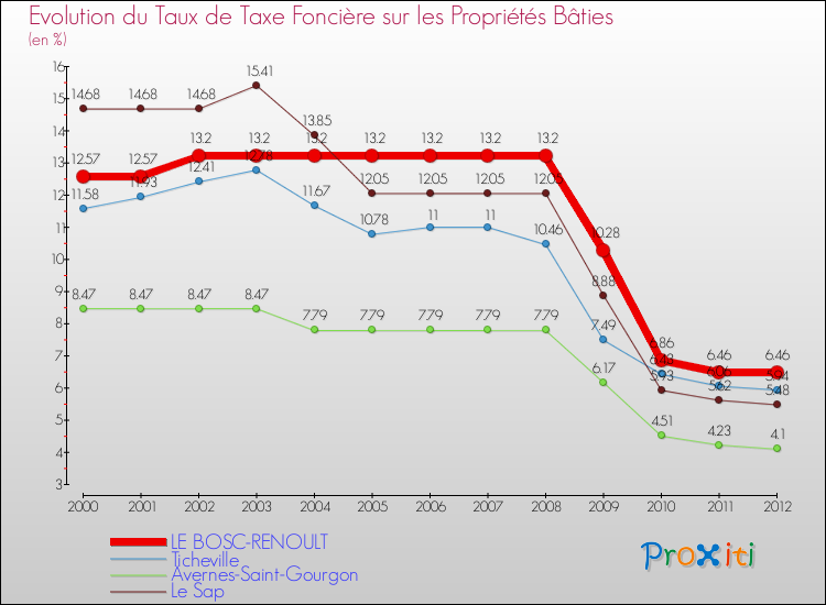 Evolution du taux de la taxe foncière sur le bati pour LE BOSC-RENOULT et les communes proches de 2000 à 2012 Comparaison des taux de taxe foncière sur le bati pour LE BOSC-RENOULT et les communes voisines de 2000 à 2012