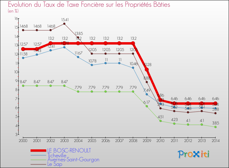 Evolution du taux de la taxe foncière sur le bati pour LE BOSC-RENOULT et les communes proches de 2000 à 2014 Comparaison des taux de taxe foncière sur le bati pour LE BOSC-RENOULT et les communes voisines de 2000 à 2014