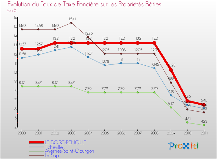Evolution du taux de la taxe foncière sur le bati pour LE BOSC-RENOULT et les communes proches Comparaison des taux de taxe foncière sur le bati pour LE BOSC-RENOULT et les communes voisines