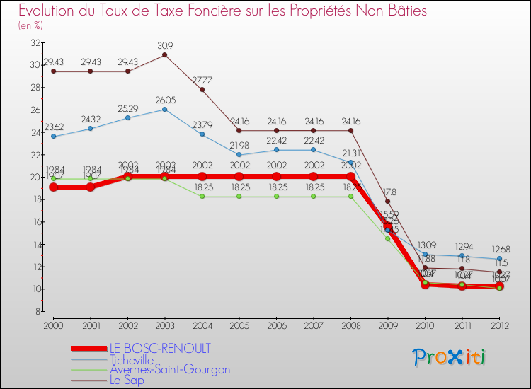 Evolution du taux de la taxe foncière sur les immeubles et terrains non batis pour LE BOSC-RENOULT et les communes proches de 2000 à 2012 Comparaison des taux de la taxe foncière sur les immeubles et terrains non batis pour LE BOSC-RENOULT et les communes voisines de 2000 à 2012