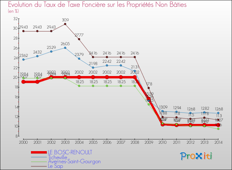 Evolution du taux de la taxe foncière sur les immeubles et terrains non batis pour LE BOSC-RENOULT et les communes proches de 2000 à 2014 Comparaison des taux de la taxe foncière sur les immeubles et terrains non batis pour LE BOSC-RENOULT et les communes voisines de 2000 à 2014