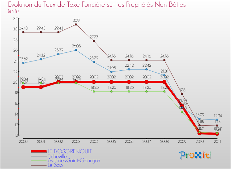 Evolution du taux de la taxe foncière sur les immeubles et terrains non batis pour LE BOSC-RENOULT et les communes proches Comparaison des taux de la taxe foncière sur les immeubles et terrains non batis pour LE BOSC-RENOULT et les communes voisines