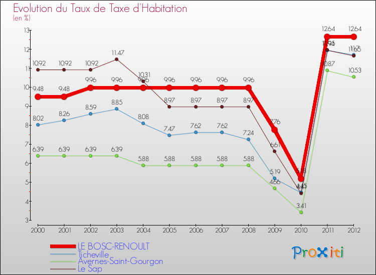 Evolution du taux de la taxe d'habitation pour LE BOSC-RENOULT et les communes proches Comparaison des taux de la taxe d'habitation pour LE BOSC-RENOULT et les communes voisines