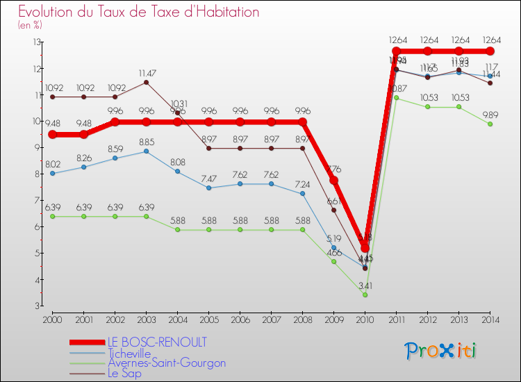 Evolution du taux de la taxe d'habitation pour LE BOSC-RENOULT et les communes proches de 2000 à 2014 Comparaison des taux de la taxe d'habitation pour LE BOSC-RENOULT et les communes voisines de 2000 à 2014