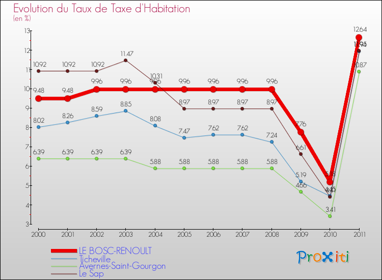 Evolution du taux de la taxe d'habitation pour LE BOSC-RENOULT et les communes proches Comparaison des taux de la taxe d'habitation pour LE BOSC-RENOULT et les communes voisines