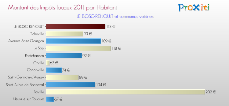 Montant des impôts locaux par Habitant pour LE BOSC-RENOULT et les communes proches Comparaison des impôts locaux par habitant pour LE BOSC-RENOULT et les communes voisines