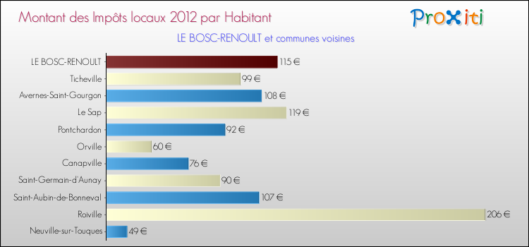 Montant des impôts locaux par Habitant pour LE BOSC-RENOULT et les communes proches Comparaison des impôts locaux par habitant pour LE BOSC-RENOULT et les communes voisines