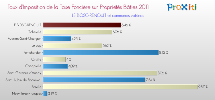 Taux d'imposition de la taxe foncière sur le bati 2011 pour LE BOSC-RENOULT et les communes proches Comparaison des taux d'imposition de la taxe foncière sur le bati 2011 pour LE BOSC-RENOULT et les communes voisines