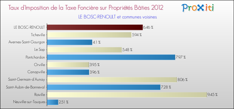 Taux d'imposition de la taxe foncière sur le bati 2012 pour LE BOSC-RENOULT et les communes proches Comparaison des taux d'imposition de la taxe foncière sur le bati 2012 pour LE BOSC-RENOULT et les communes voisines