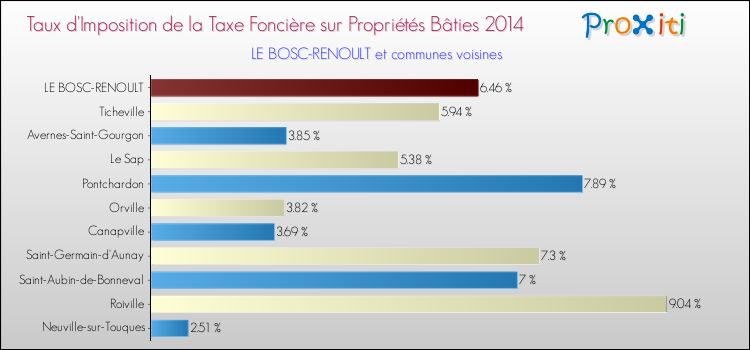 Taux d'imposition de la taxe foncière sur le bati 2014 pour LE BOSC-RENOULT et les communes proches Comparaison des taux d'imposition de la taxe foncière sur le bati 2014 pour LE BOSC-RENOULT et les communes voisines